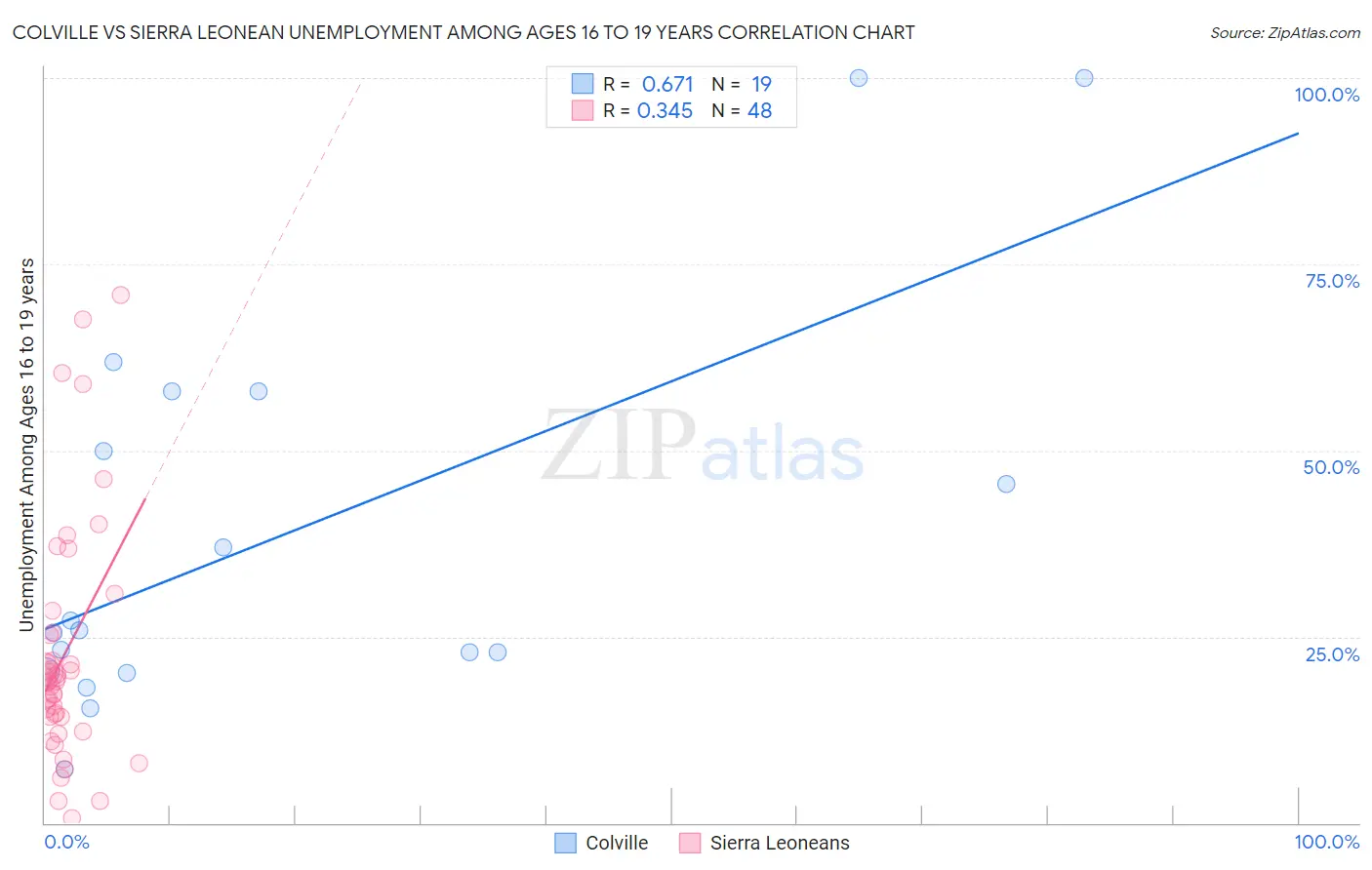 Colville vs Sierra Leonean Unemployment Among Ages 16 to 19 years