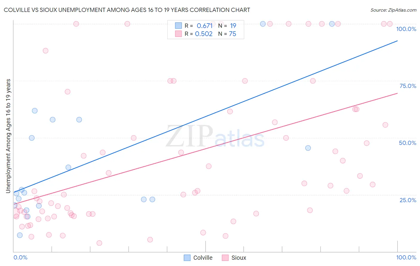 Colville vs Sioux Unemployment Among Ages 16 to 19 years