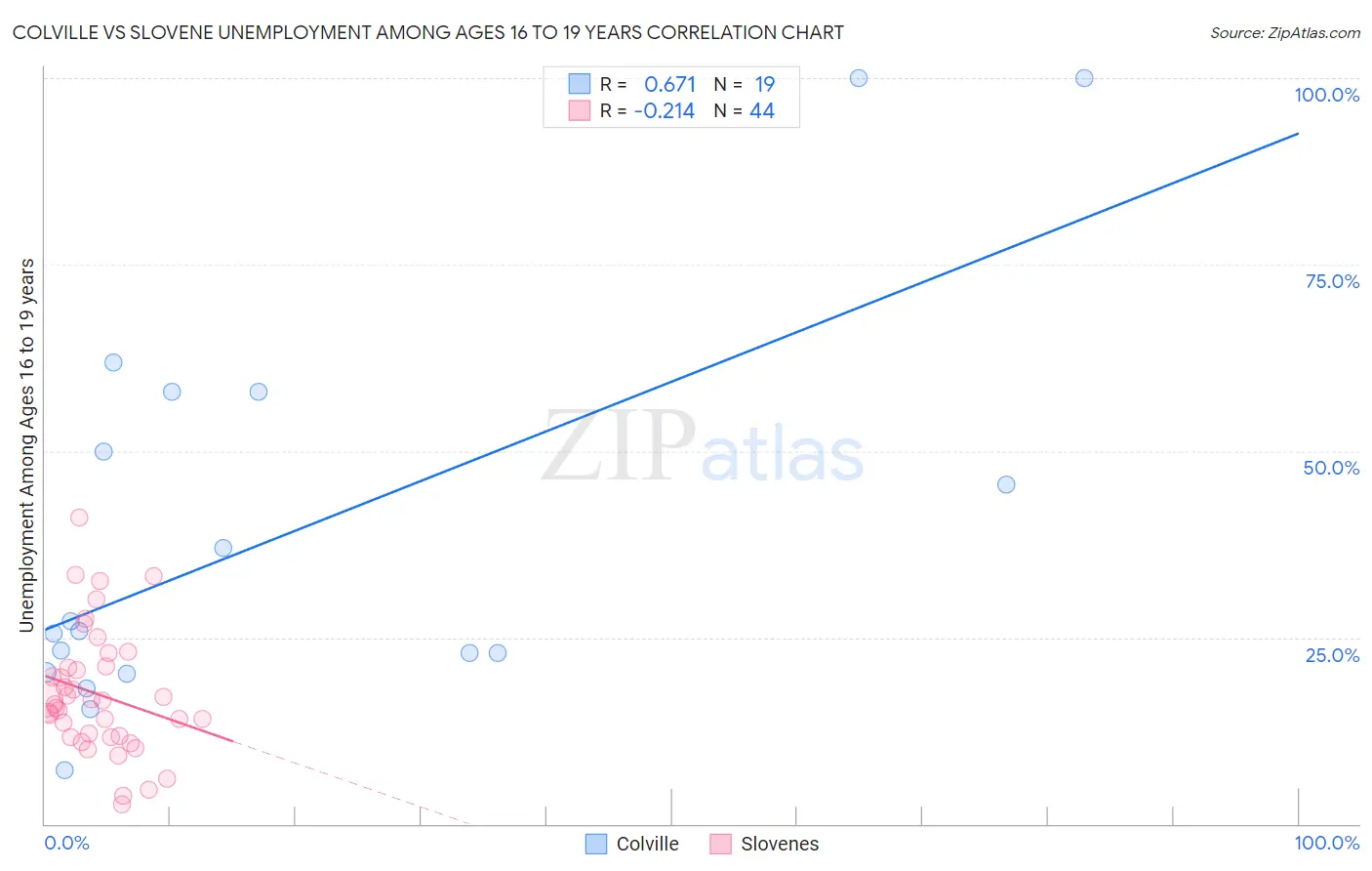 Colville vs Slovene Unemployment Among Ages 16 to 19 years