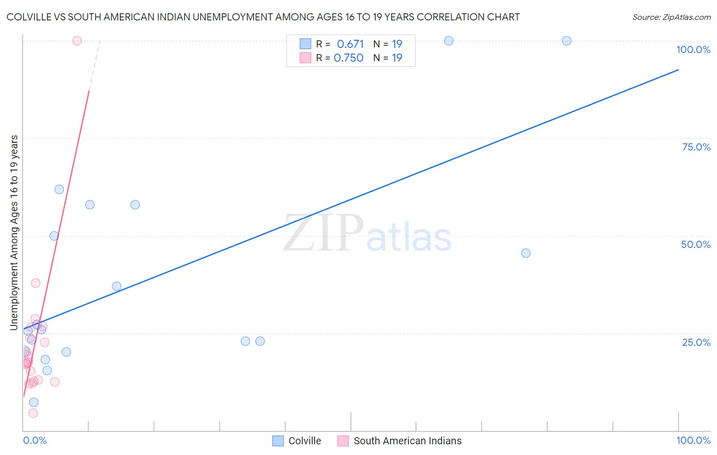 Colville vs South American Indian Unemployment Among Ages 16 to 19 years