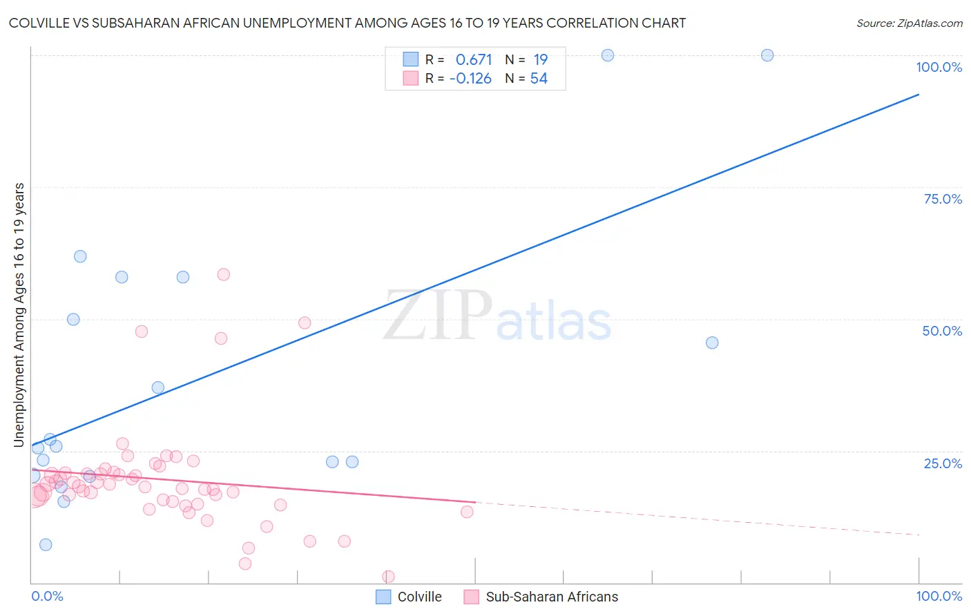 Colville vs Subsaharan African Unemployment Among Ages 16 to 19 years