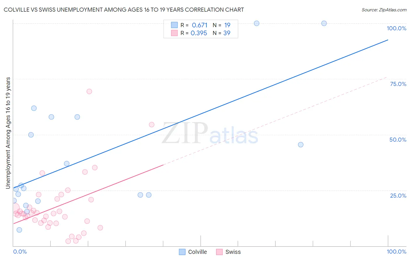 Colville vs Swiss Unemployment Among Ages 16 to 19 years