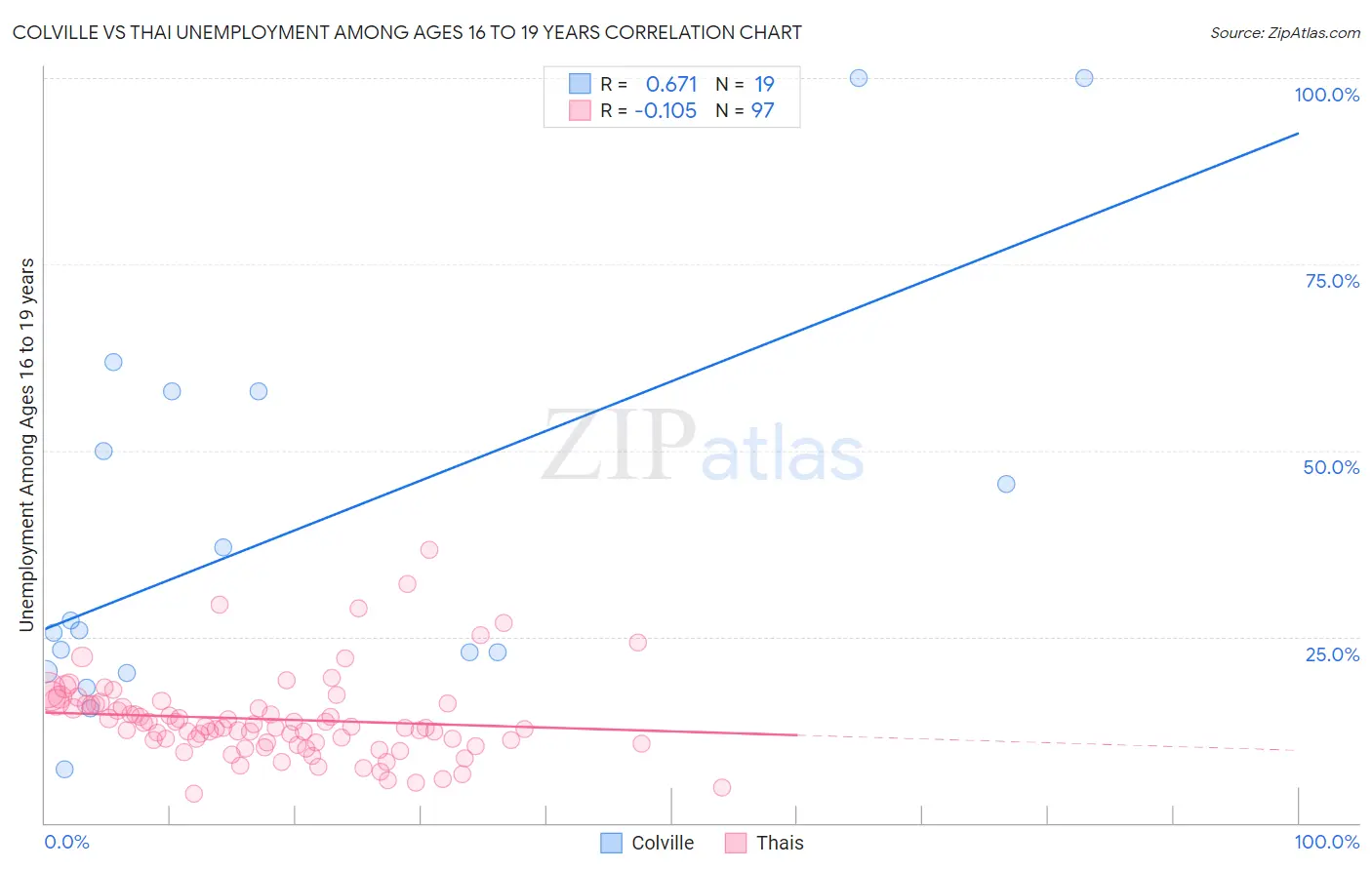 Colville vs Thai Unemployment Among Ages 16 to 19 years