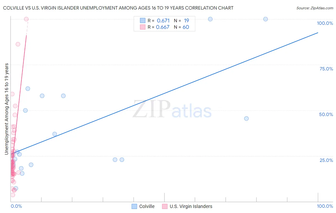 Colville vs U.S. Virgin Islander Unemployment Among Ages 16 to 19 years