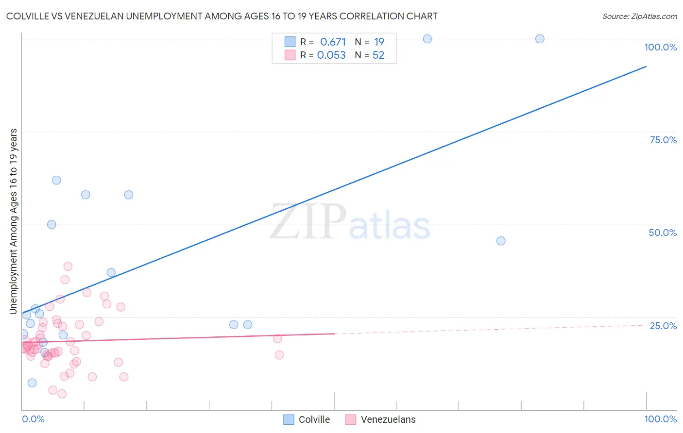 Colville vs Venezuelan Unemployment Among Ages 16 to 19 years