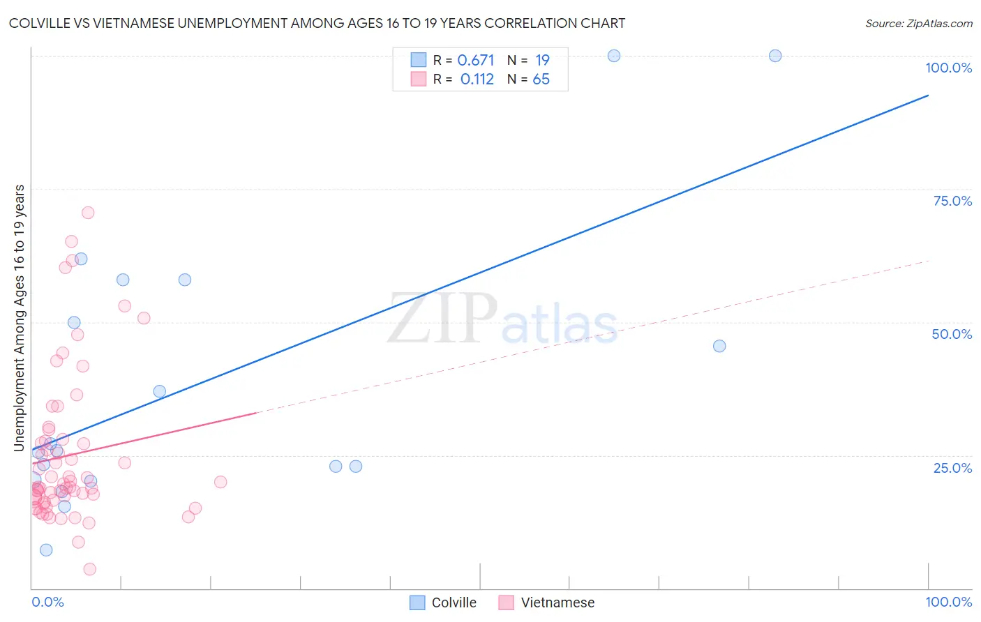 Colville vs Vietnamese Unemployment Among Ages 16 to 19 years