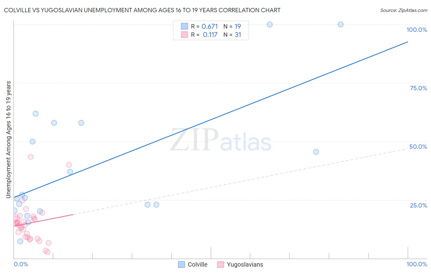 Colville vs Yugoslavian Unemployment Among Ages 16 to 19 years
