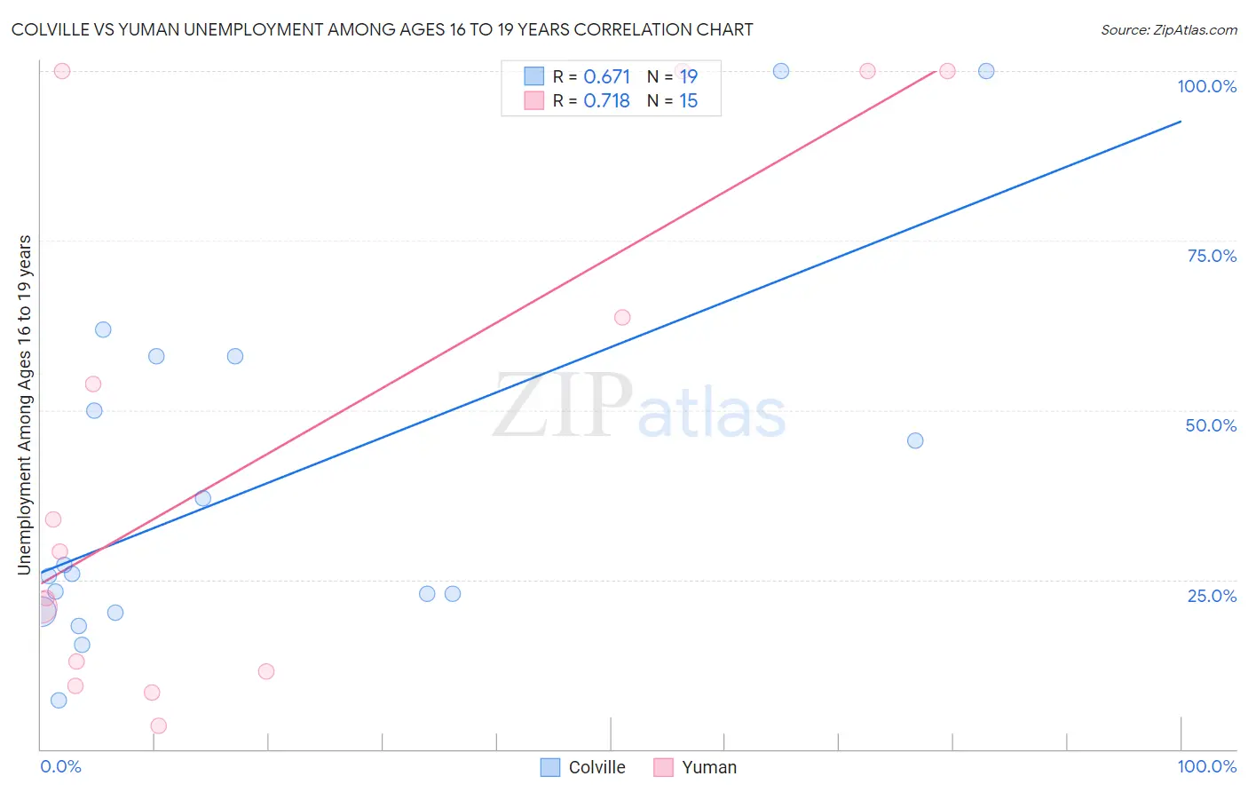 Colville vs Yuman Unemployment Among Ages 16 to 19 years