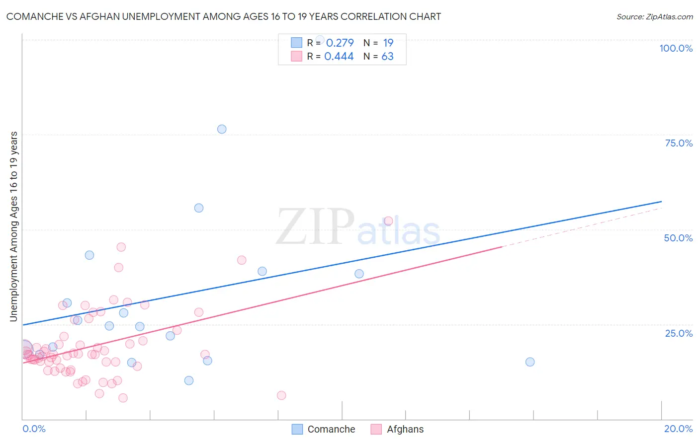 Comanche vs Afghan Unemployment Among Ages 16 to 19 years