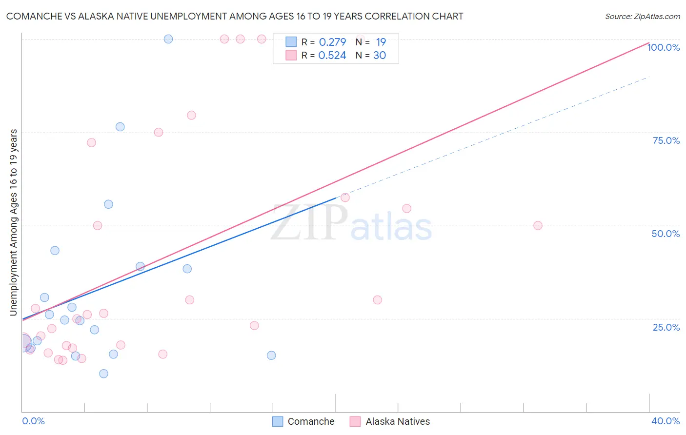 Comanche vs Alaska Native Unemployment Among Ages 16 to 19 years