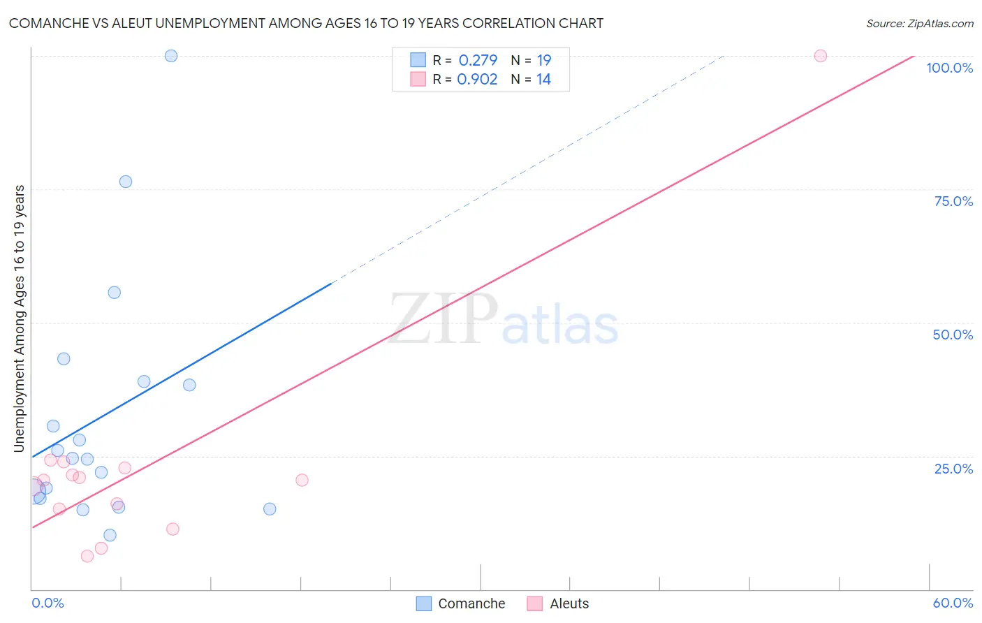 Comanche vs Aleut Unemployment Among Ages 16 to 19 years