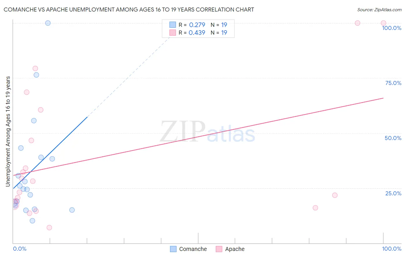 Comanche vs Apache Unemployment Among Ages 16 to 19 years