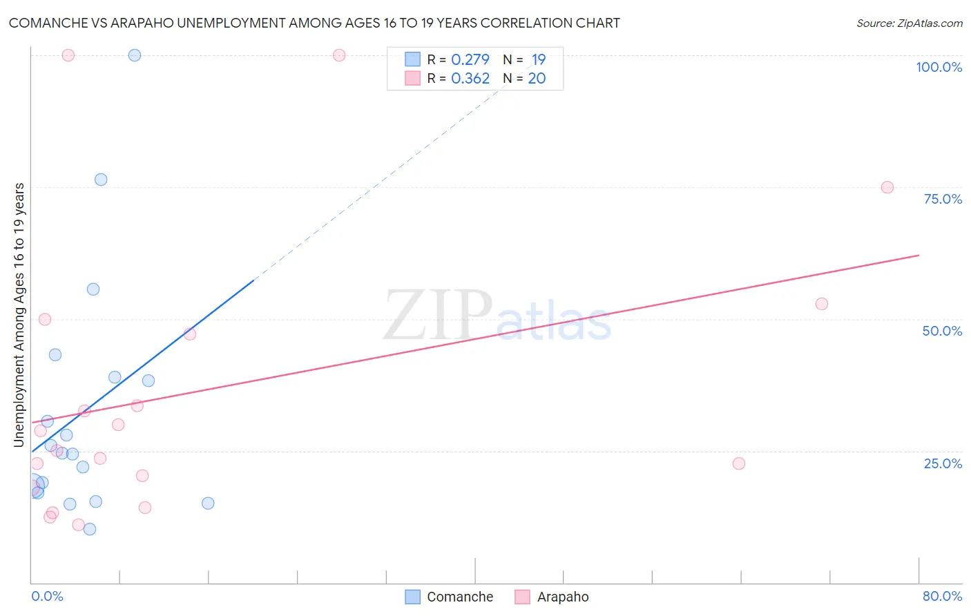 Comanche vs Arapaho Unemployment Among Ages 16 to 19 years