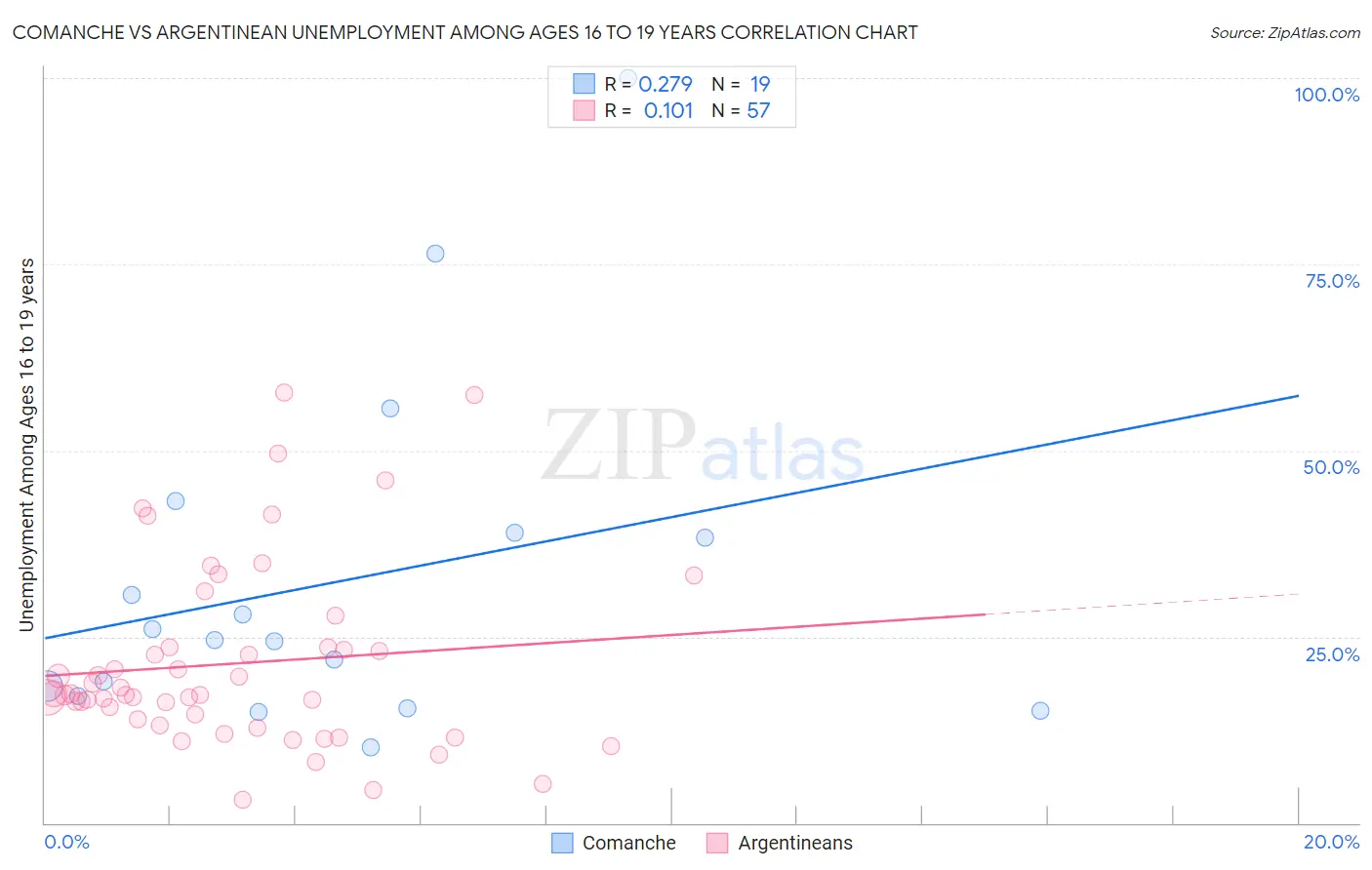 Comanche vs Argentinean Unemployment Among Ages 16 to 19 years