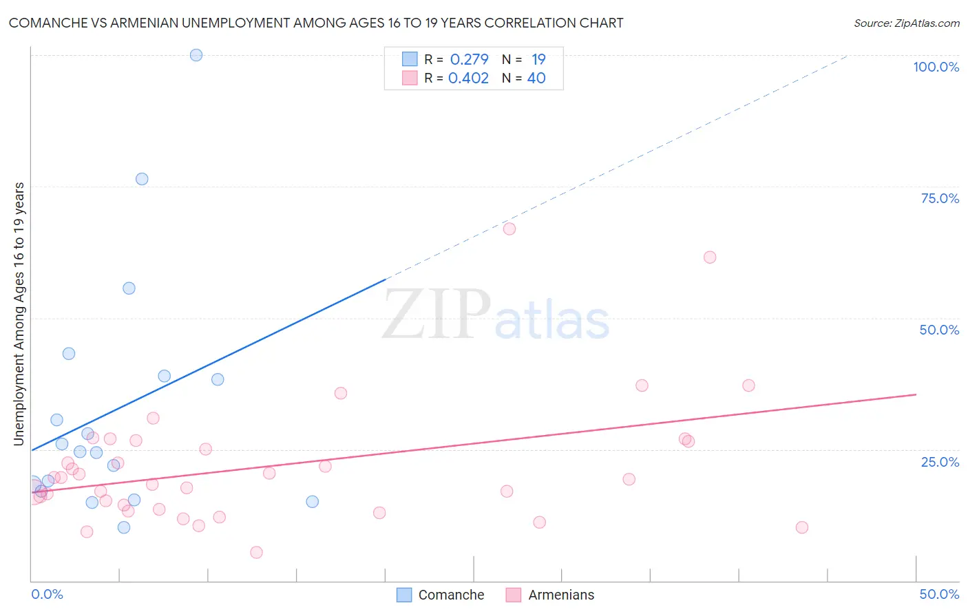 Comanche vs Armenian Unemployment Among Ages 16 to 19 years