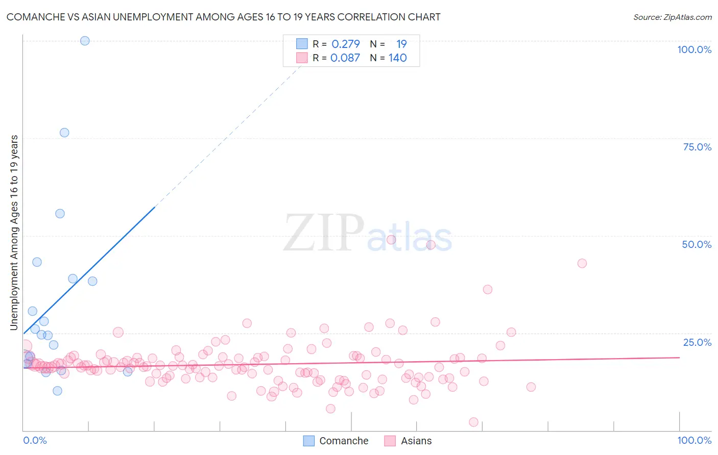 Comanche vs Asian Unemployment Among Ages 16 to 19 years