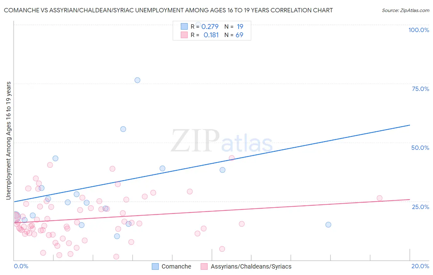 Comanche vs Assyrian/Chaldean/Syriac Unemployment Among Ages 16 to 19 years