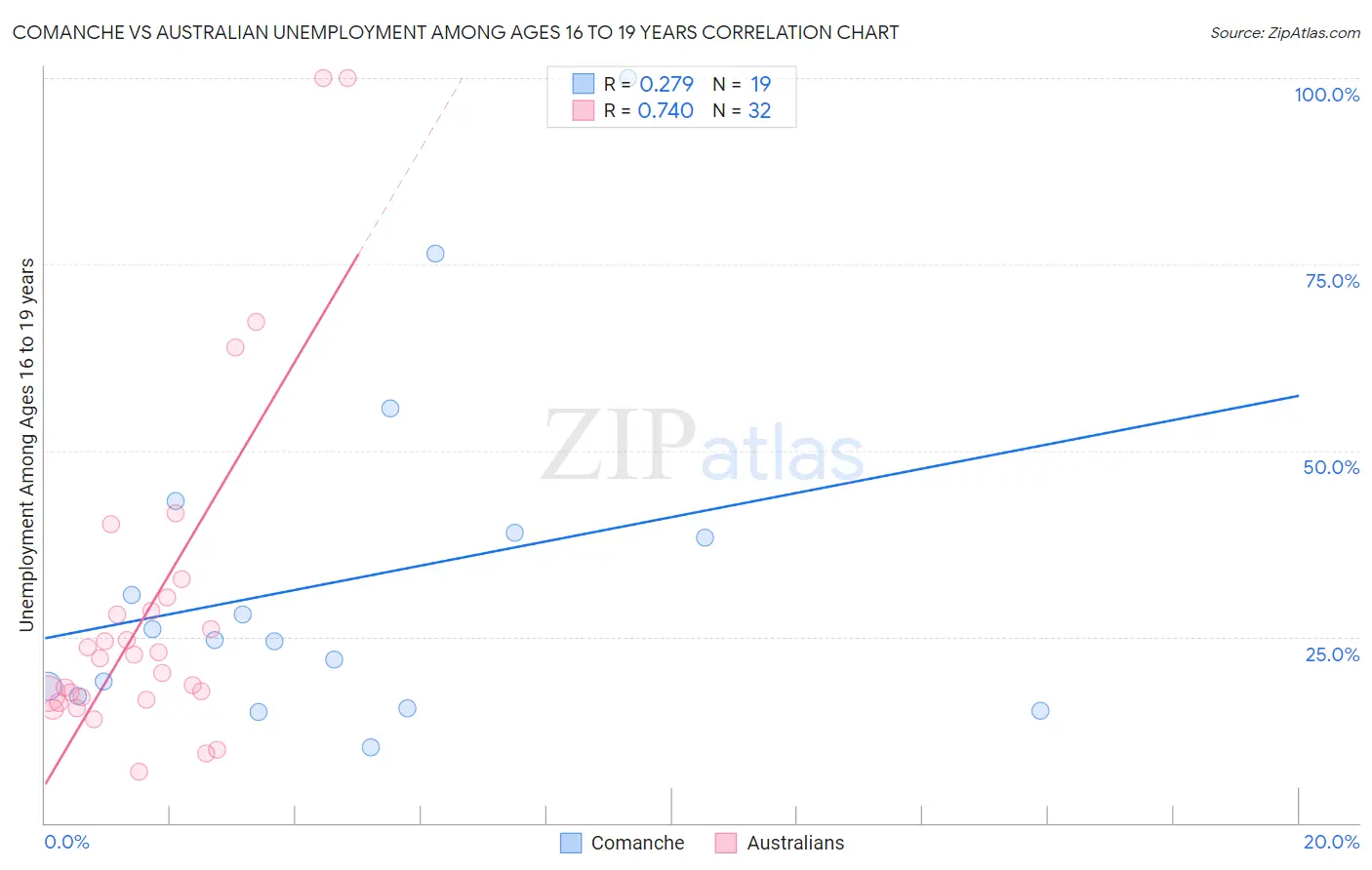 Comanche vs Australian Unemployment Among Ages 16 to 19 years