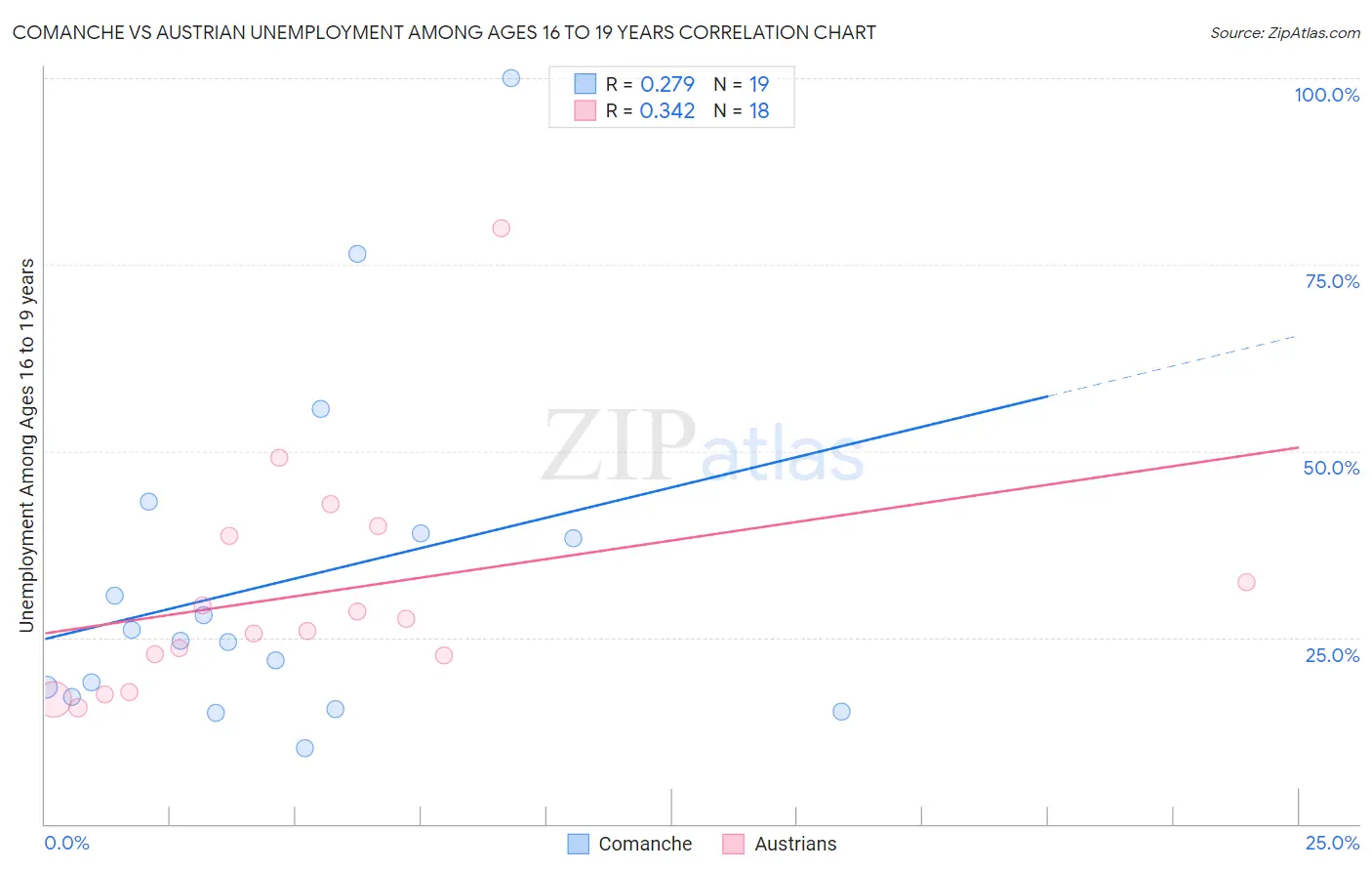 Comanche vs Austrian Unemployment Among Ages 16 to 19 years