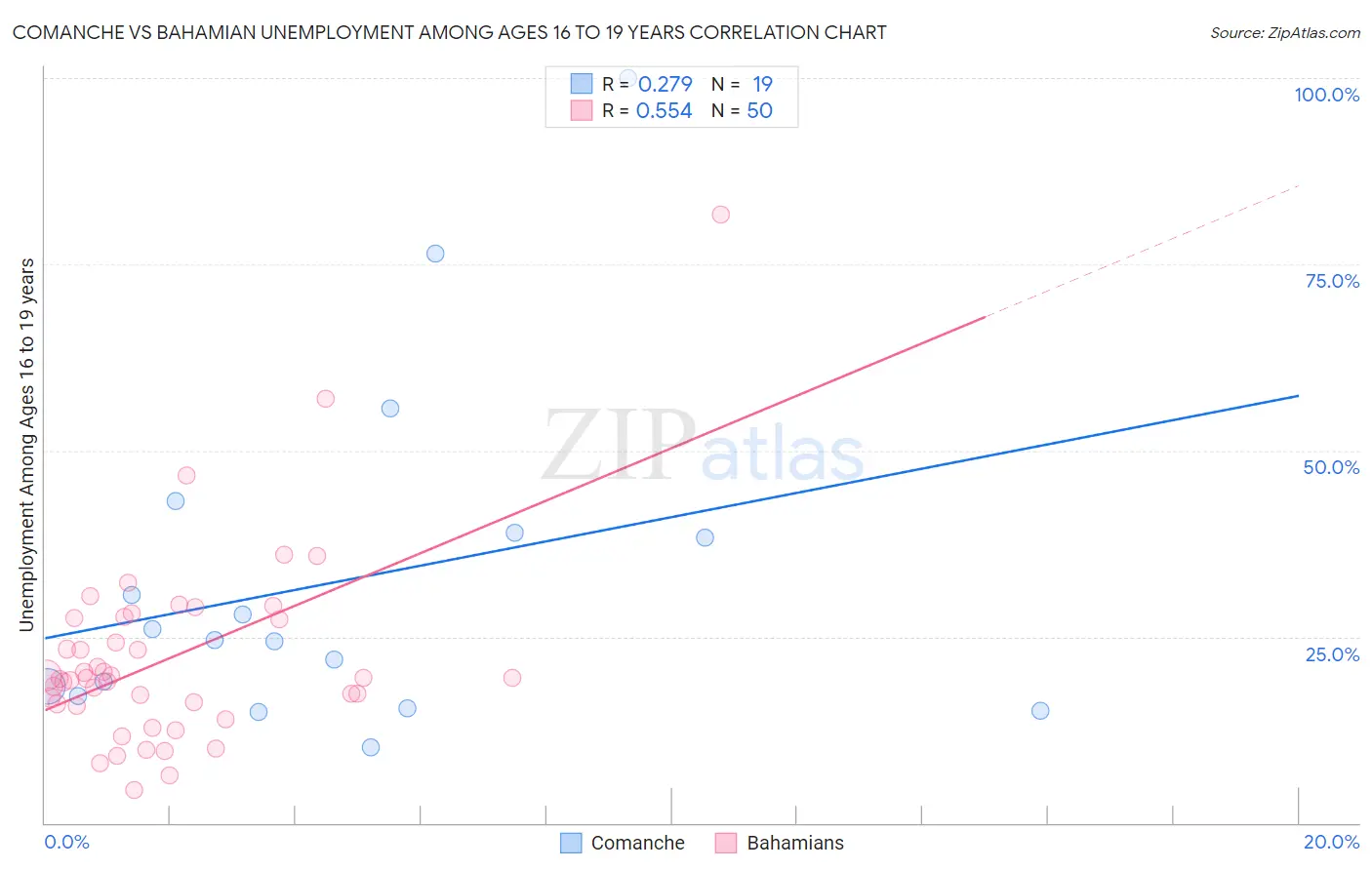 Comanche vs Bahamian Unemployment Among Ages 16 to 19 years