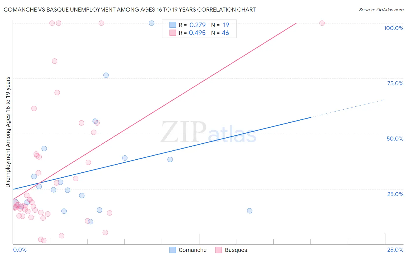 Comanche vs Basque Unemployment Among Ages 16 to 19 years