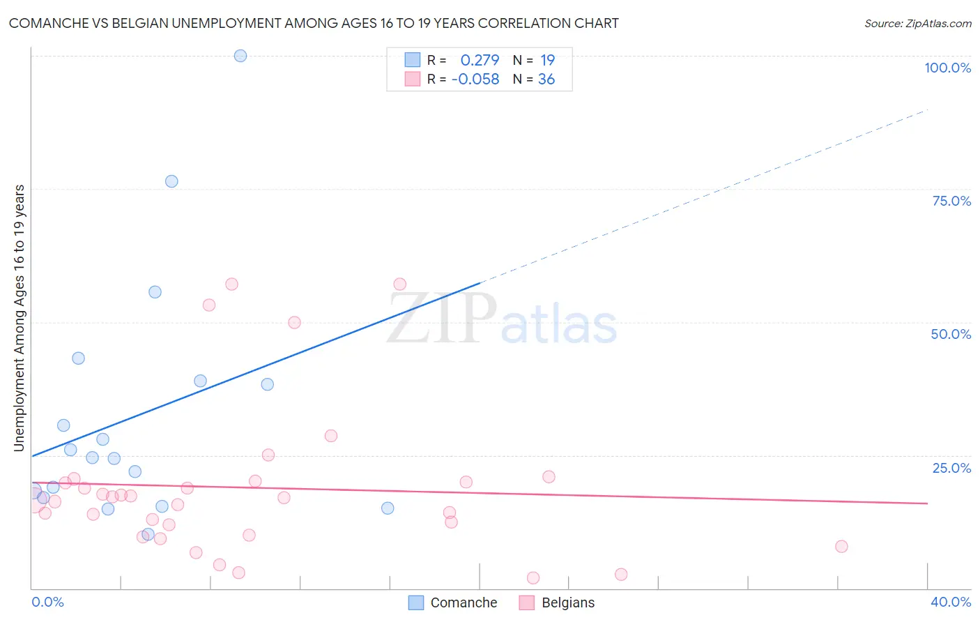 Comanche vs Belgian Unemployment Among Ages 16 to 19 years