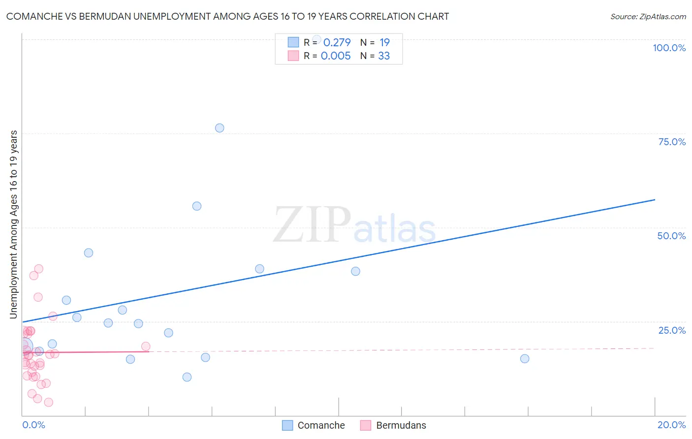Comanche vs Bermudan Unemployment Among Ages 16 to 19 years