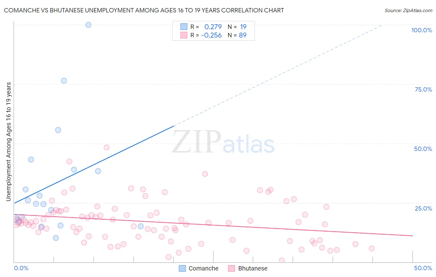 Comanche vs Bhutanese Unemployment Among Ages 16 to 19 years