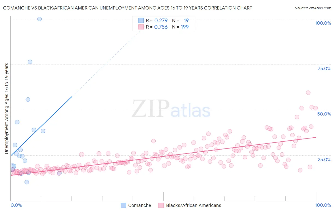 Comanche vs Black/African American Unemployment Among Ages 16 to 19 years
