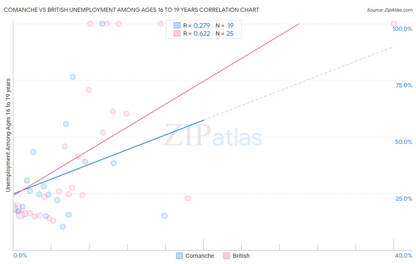 Comanche vs British Unemployment Among Ages 16 to 19 years