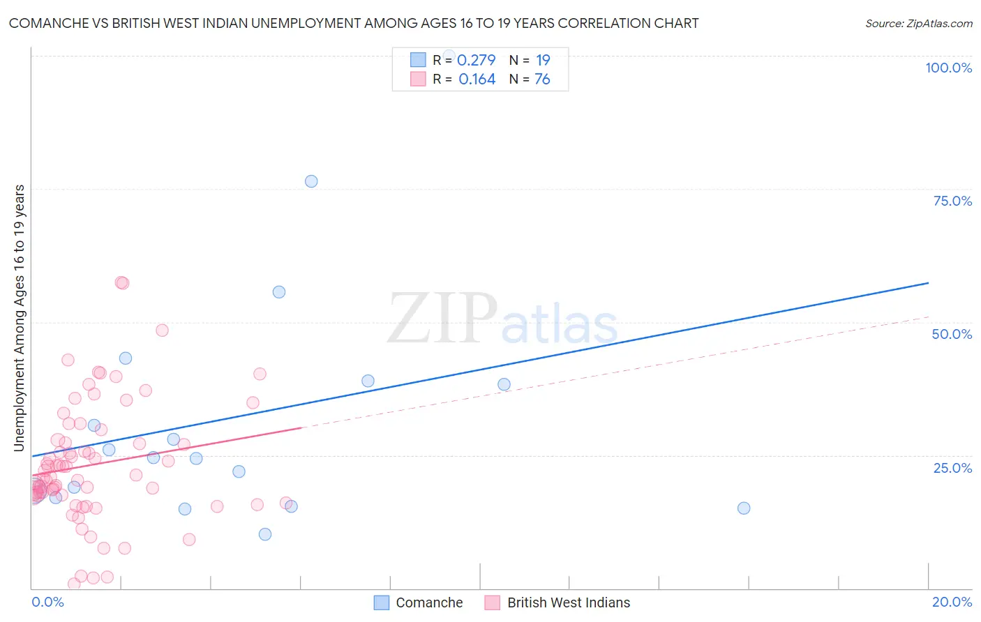 Comanche vs British West Indian Unemployment Among Ages 16 to 19 years