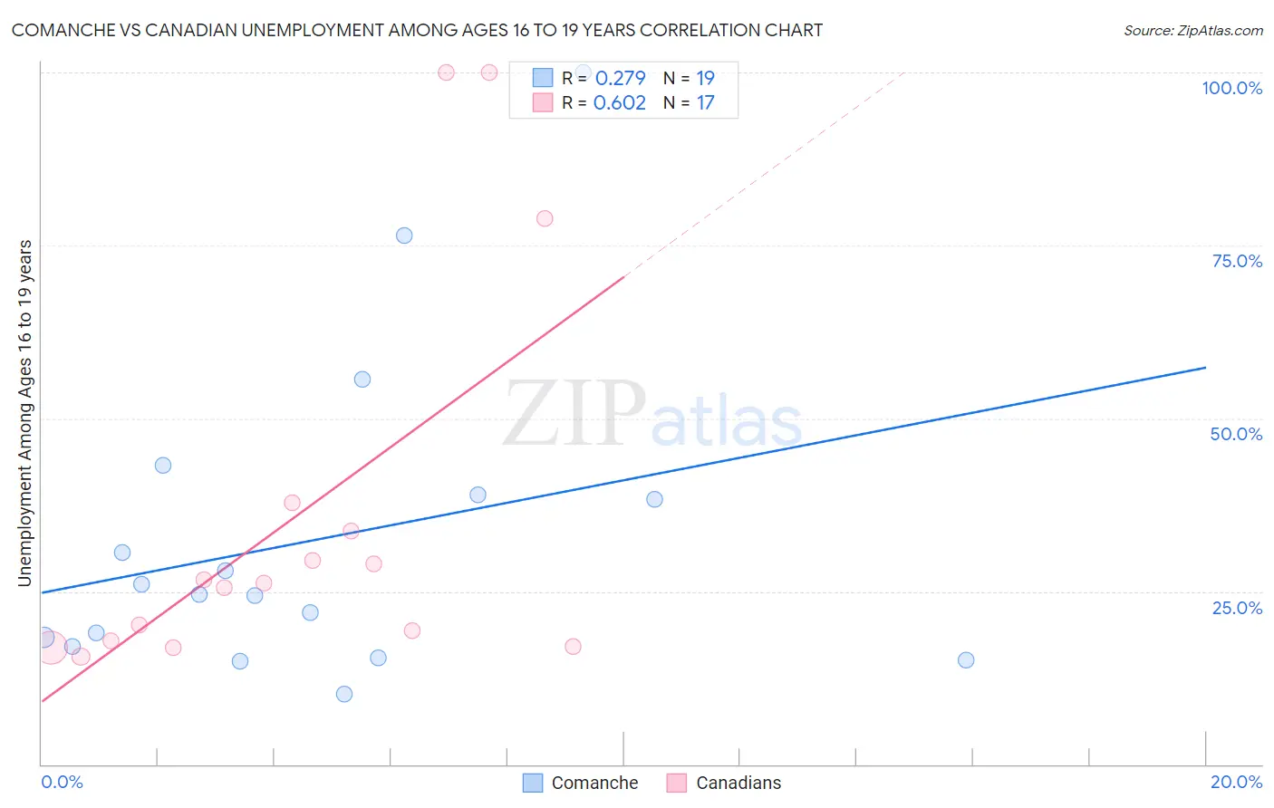 Comanche vs Canadian Unemployment Among Ages 16 to 19 years