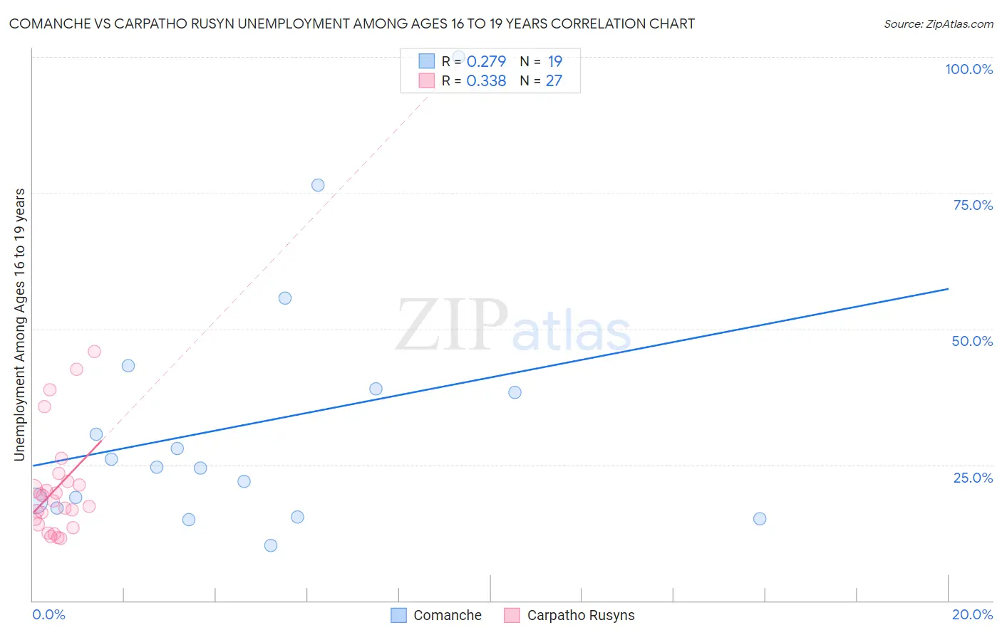 Comanche vs Carpatho Rusyn Unemployment Among Ages 16 to 19 years