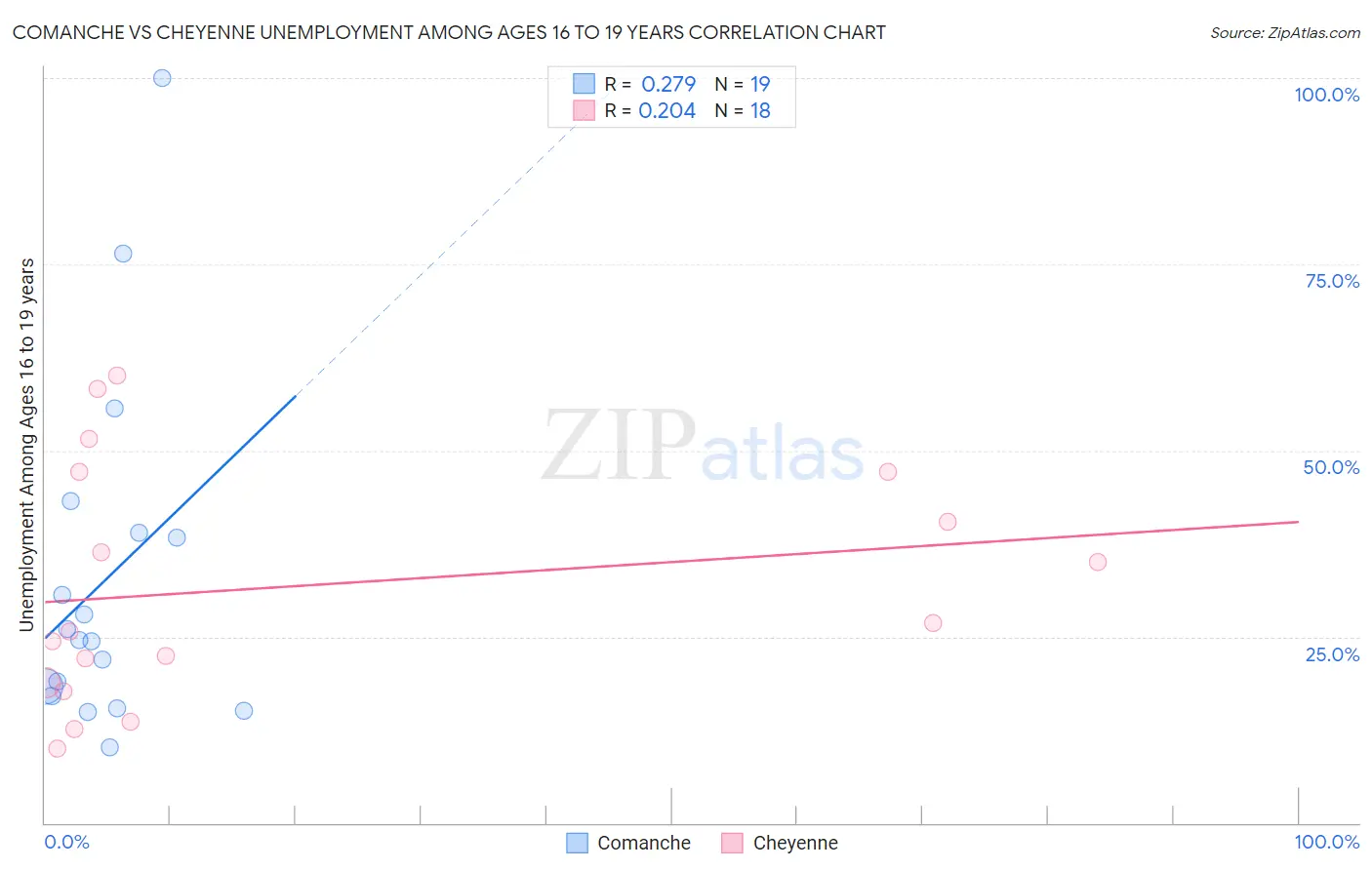 Comanche vs Cheyenne Unemployment Among Ages 16 to 19 years