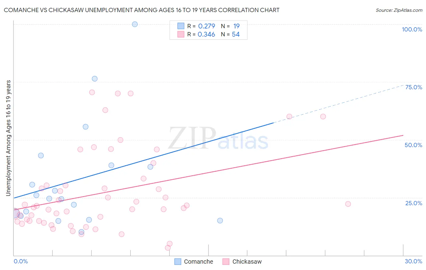 Comanche vs Chickasaw Unemployment Among Ages 16 to 19 years