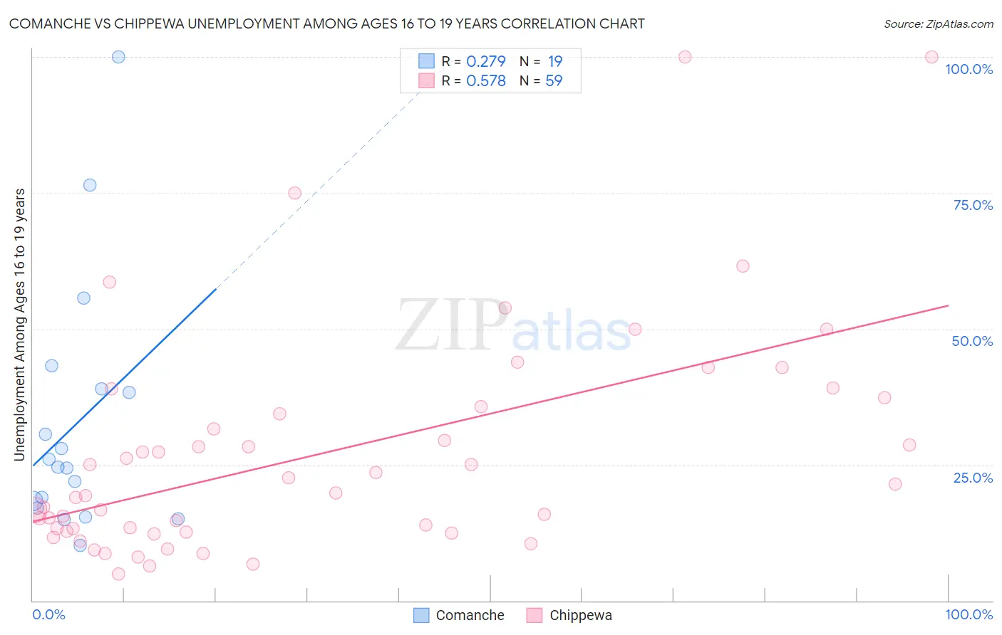 Comanche vs Chippewa Unemployment Among Ages 16 to 19 years