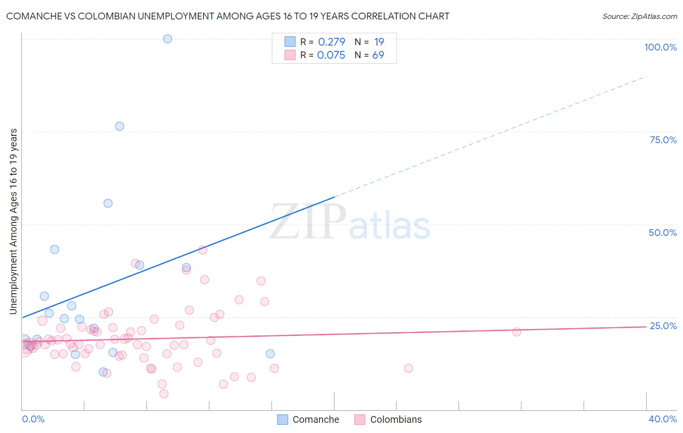 Comanche vs Colombian Unemployment Among Ages 16 to 19 years
