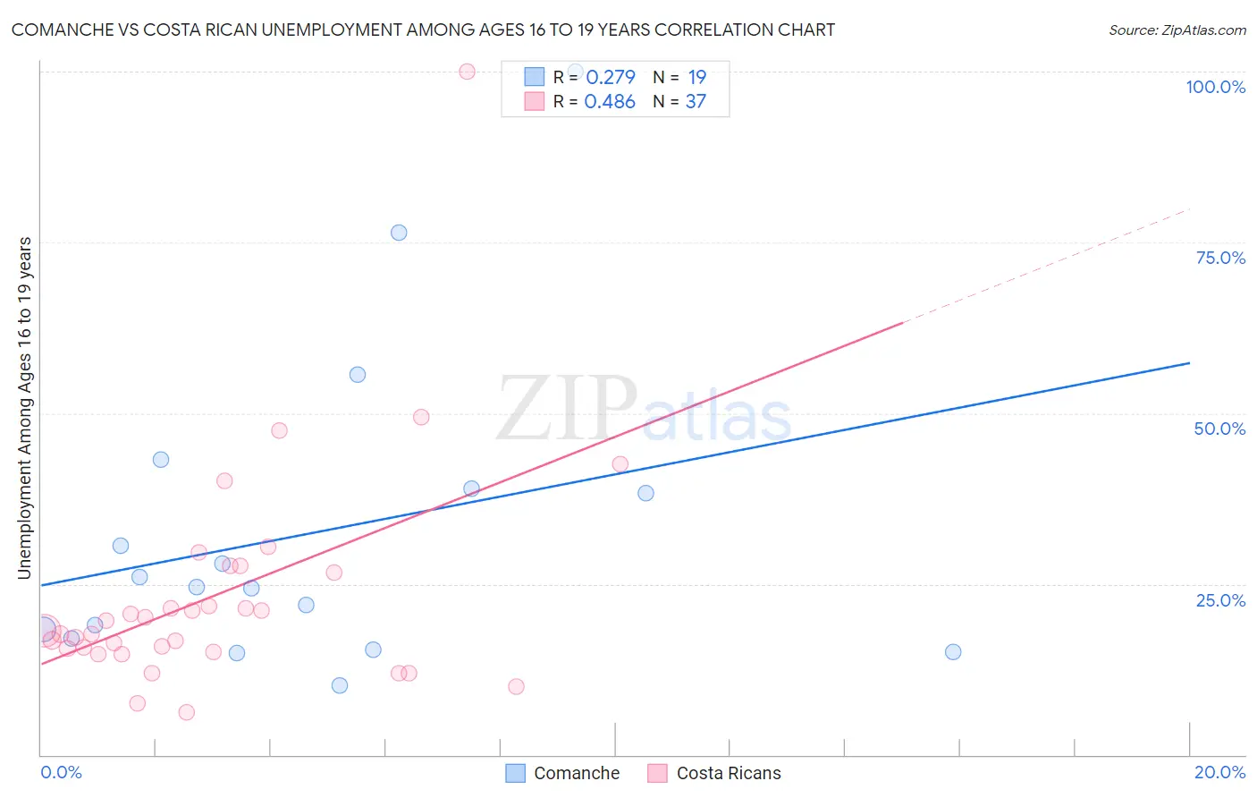 Comanche vs Costa Rican Unemployment Among Ages 16 to 19 years