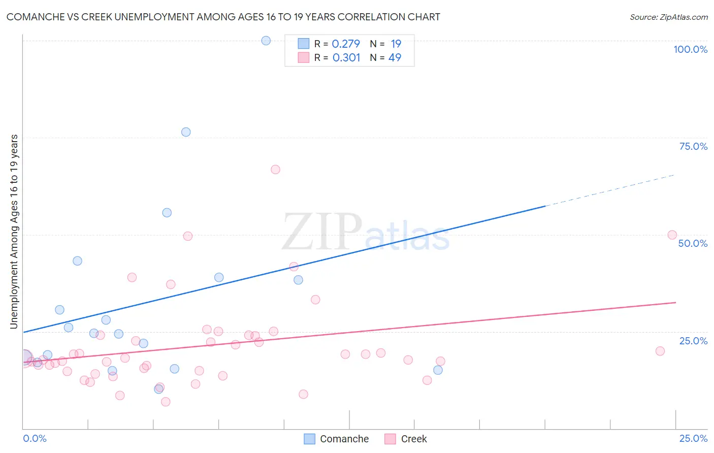 Comanche vs Creek Unemployment Among Ages 16 to 19 years