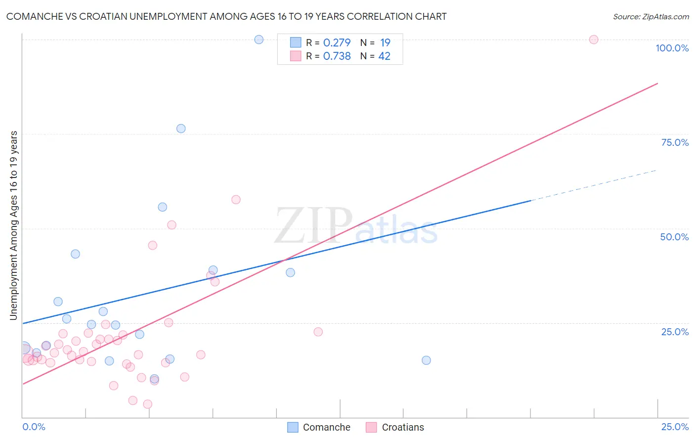 Comanche vs Croatian Unemployment Among Ages 16 to 19 years