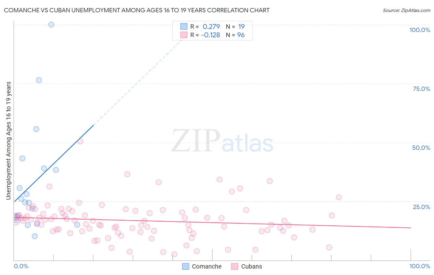 Comanche vs Cuban Unemployment Among Ages 16 to 19 years