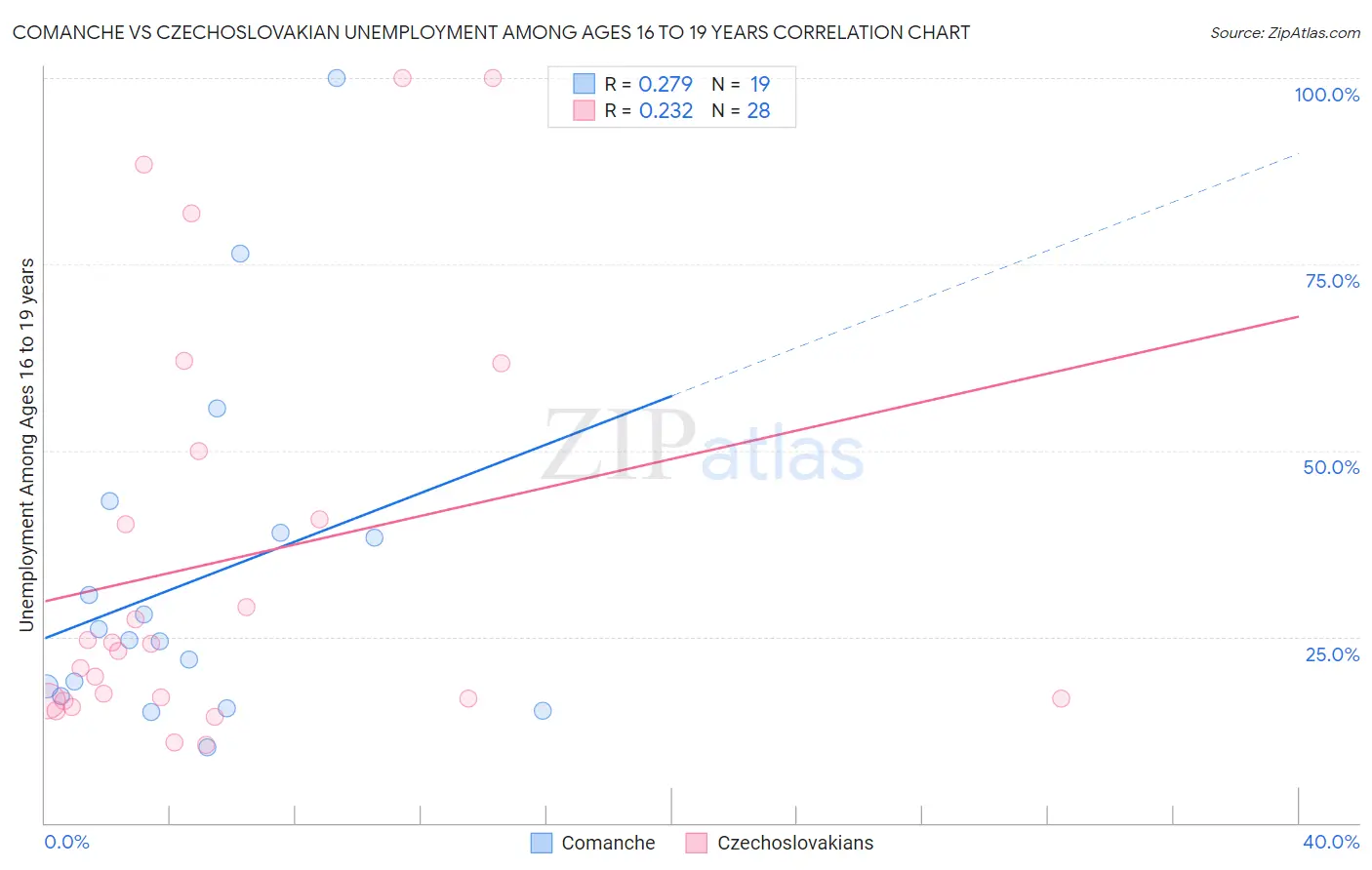Comanche vs Czechoslovakian Unemployment Among Ages 16 to 19 years