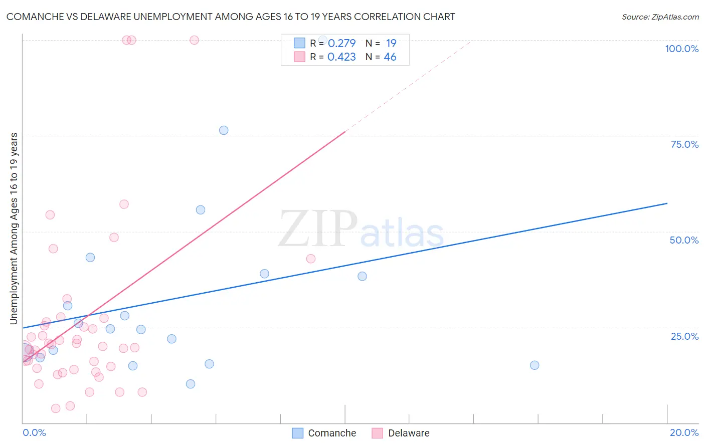 Comanche vs Delaware Unemployment Among Ages 16 to 19 years