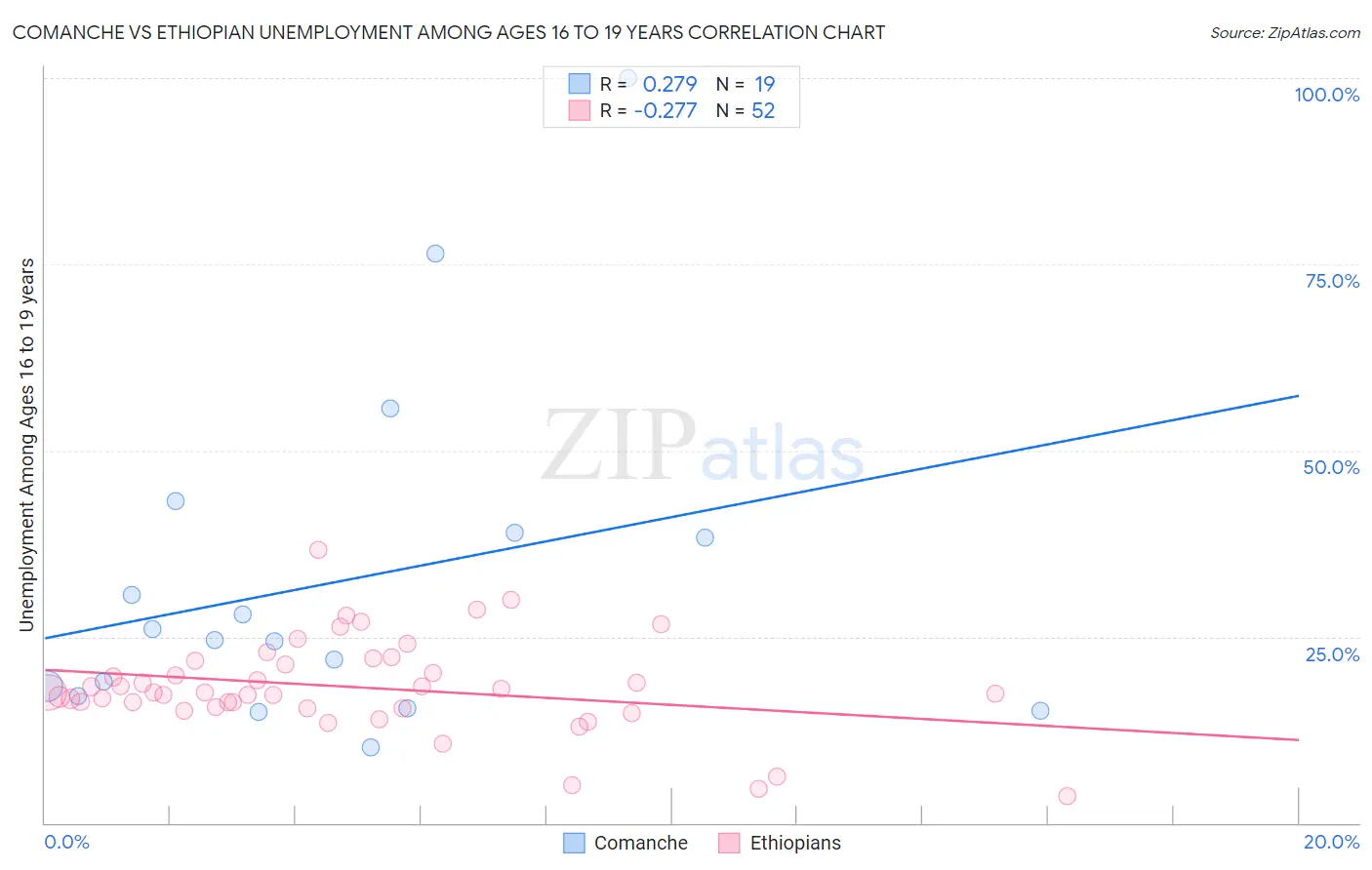 Comanche vs Ethiopian Unemployment Among Ages 16 to 19 years