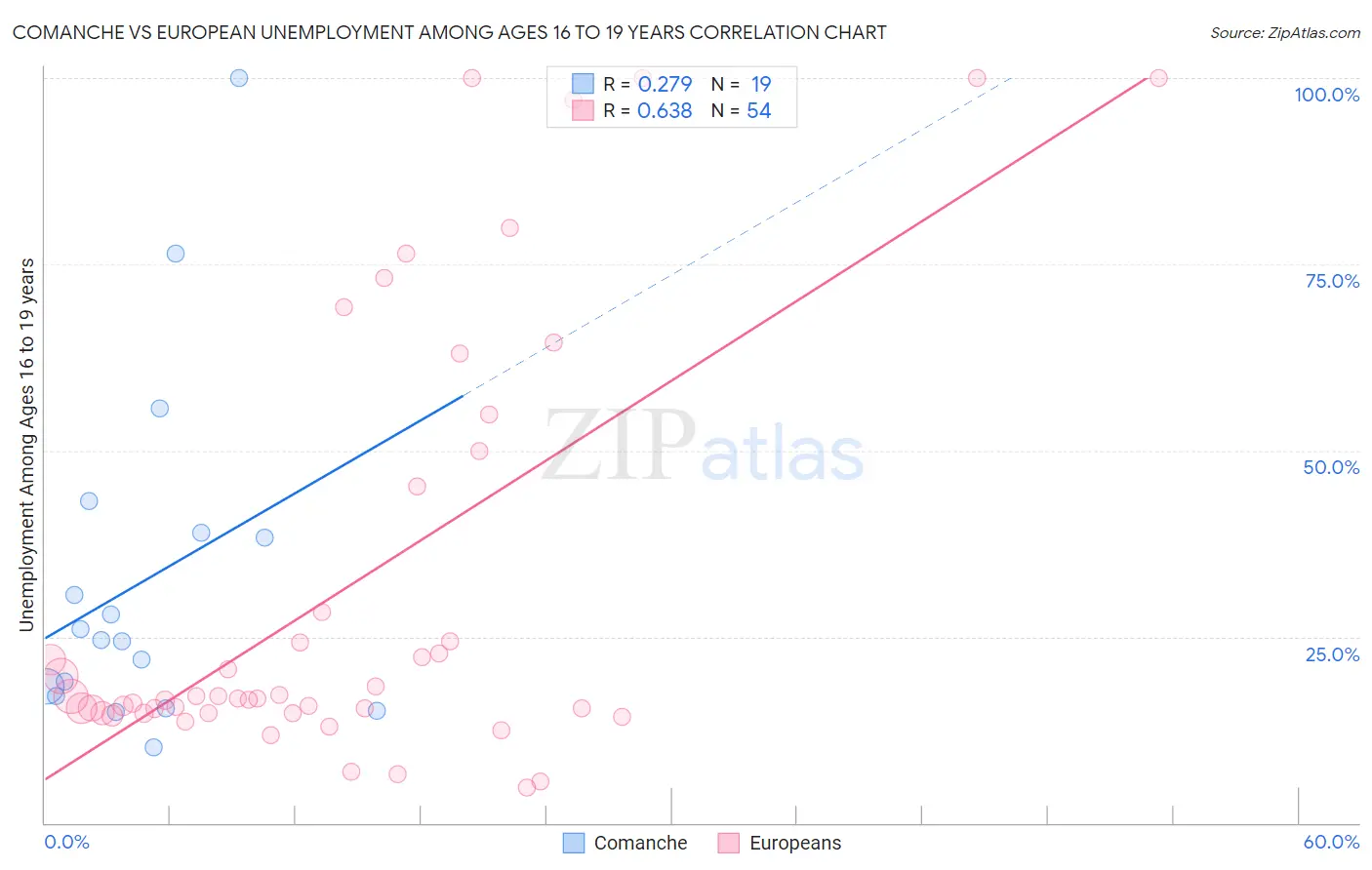 Comanche vs European Unemployment Among Ages 16 to 19 years