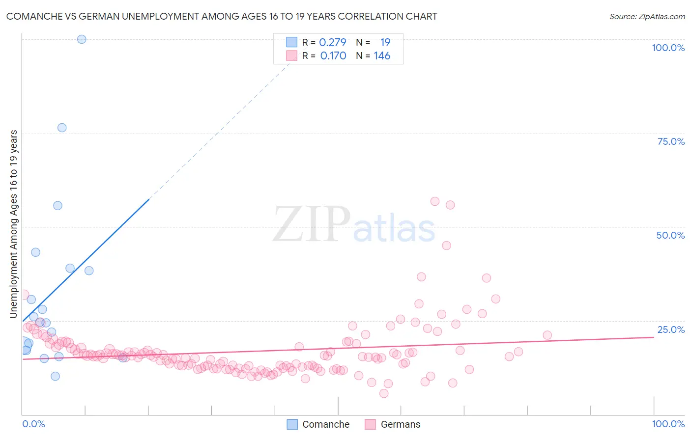 Comanche vs German Unemployment Among Ages 16 to 19 years