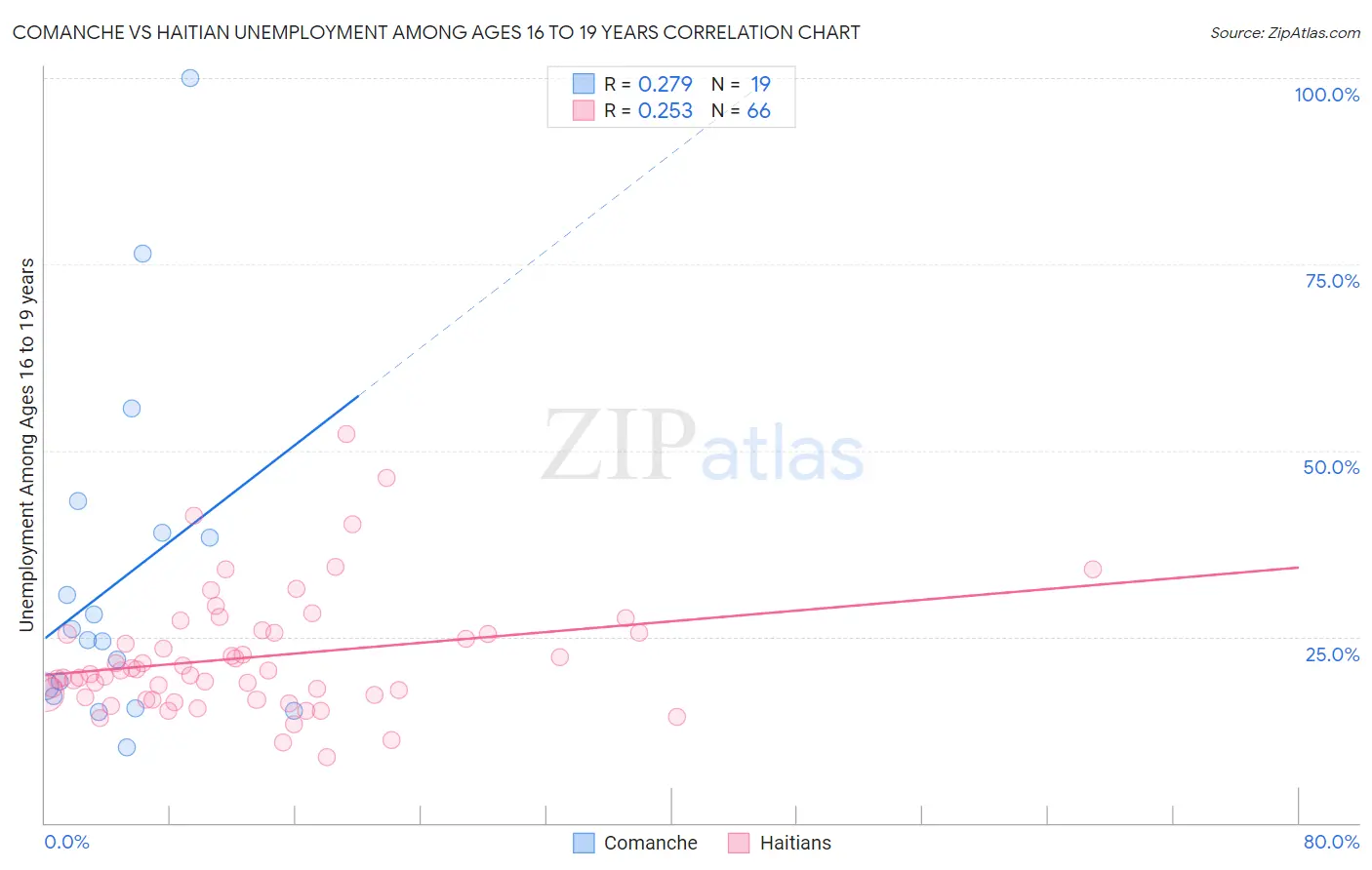Comanche vs Haitian Unemployment Among Ages 16 to 19 years