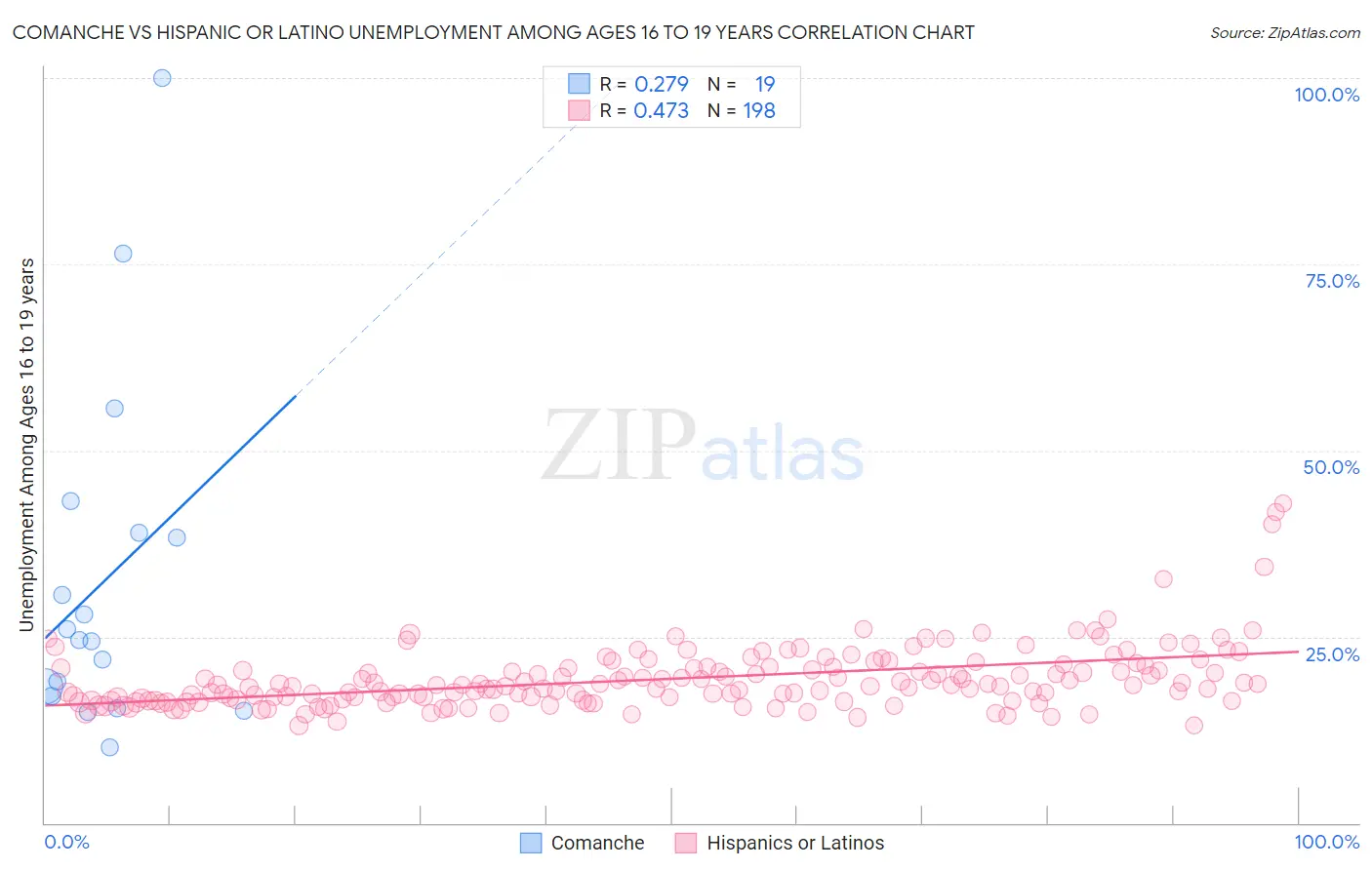 Comanche vs Hispanic or Latino Unemployment Among Ages 16 to 19 years