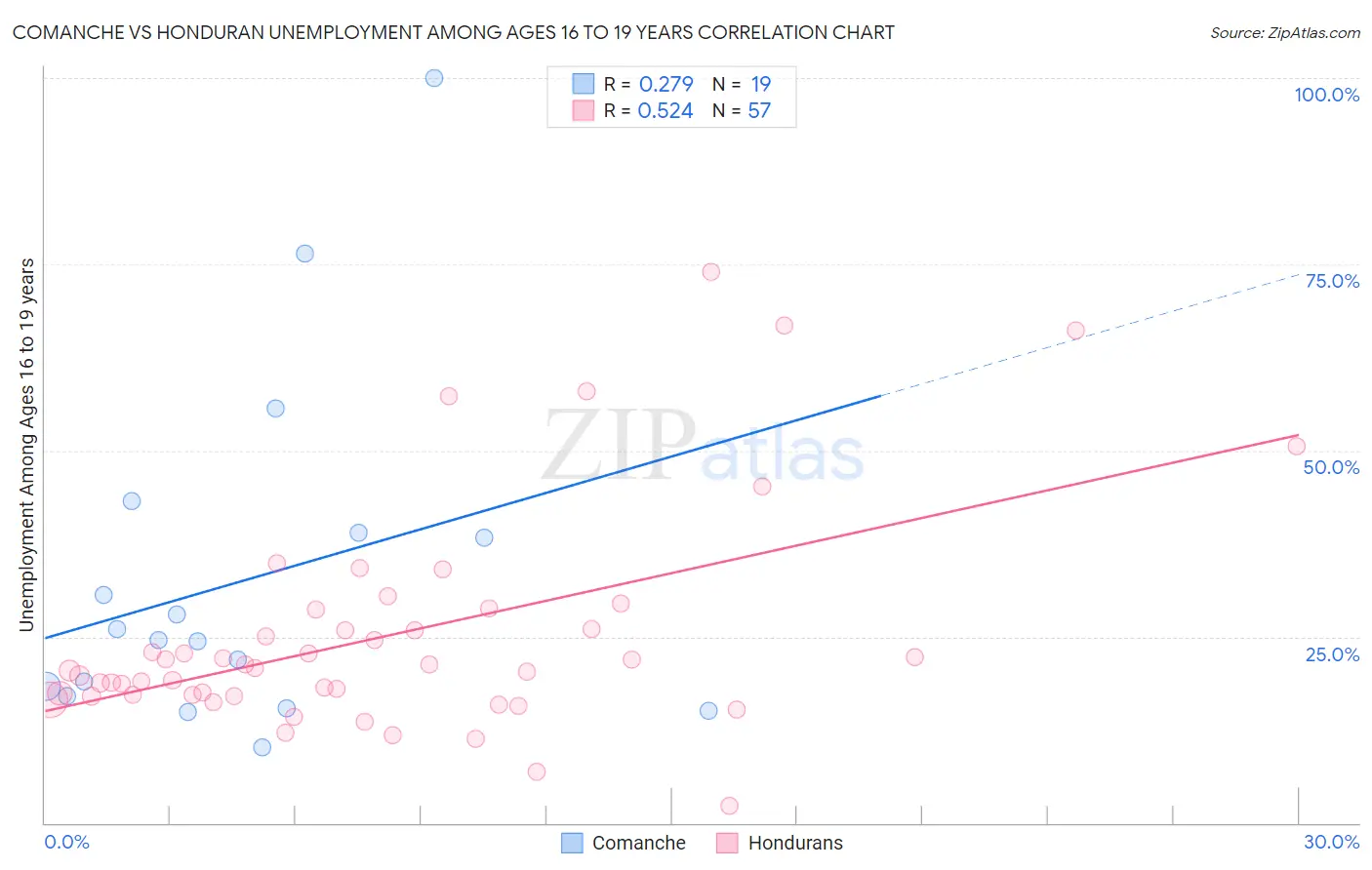Comanche vs Honduran Unemployment Among Ages 16 to 19 years