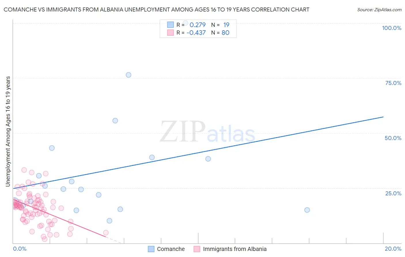 Comanche vs Immigrants from Albania Unemployment Among Ages 16 to 19 years